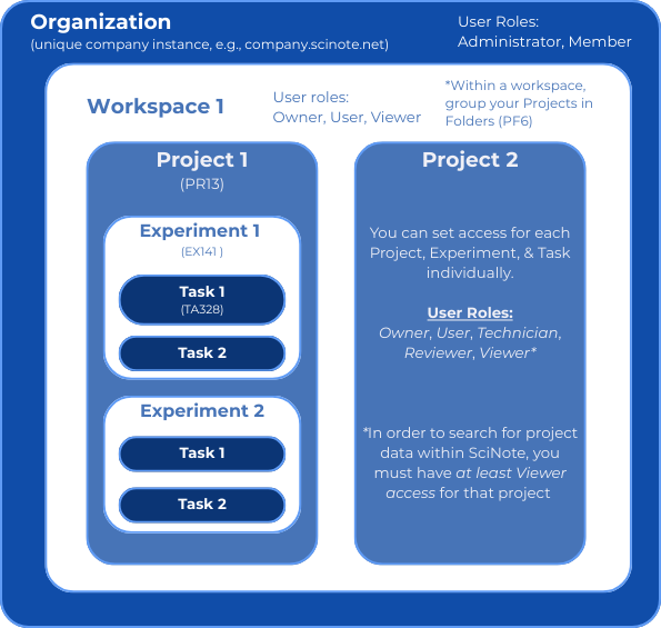 SciNote Data structure Graphic for Knowledge Base