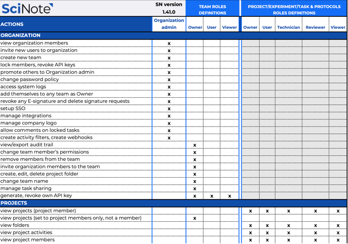 SciNote Permissions Table V26.1