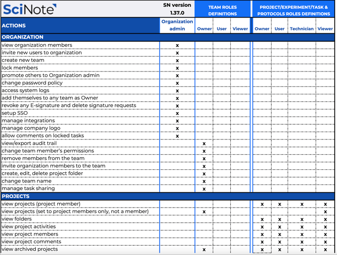 SciNote Roles Permissions Table