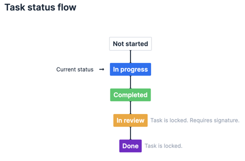 Task Status Flow